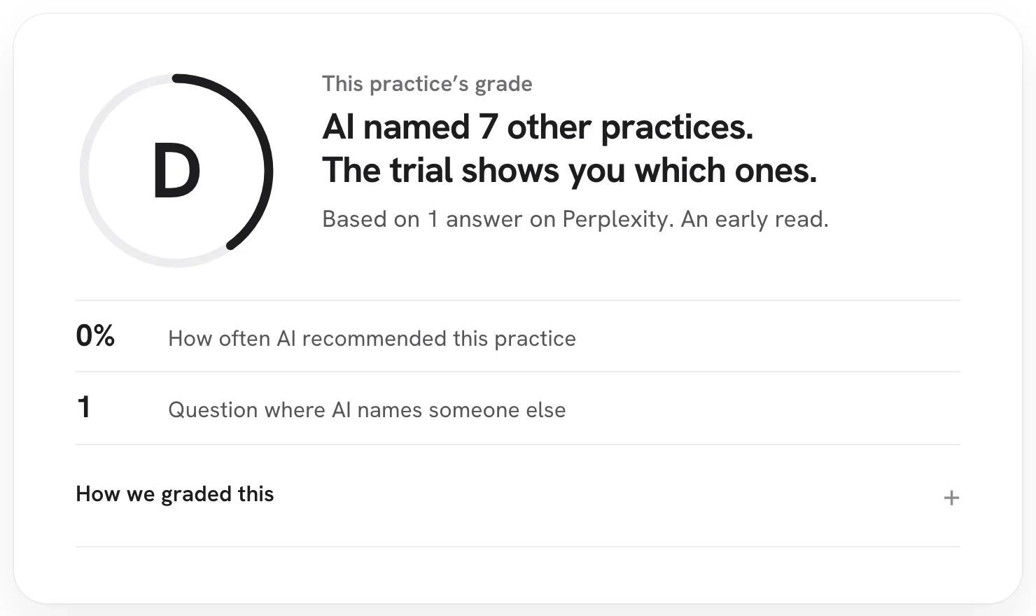 The real free scan result: grade D, AI named 7 other practices, 0% recommended.